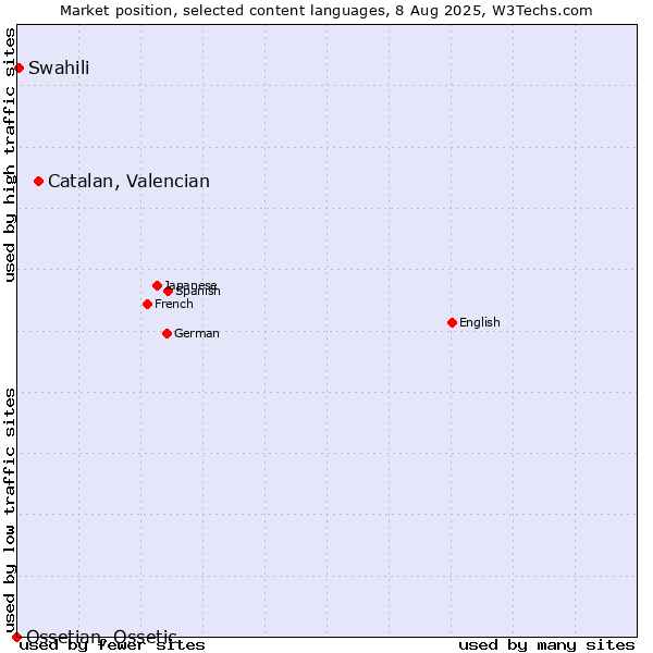 Market position of Catalan, Valencian vs. Swahili vs. Ossetian, Ossetic