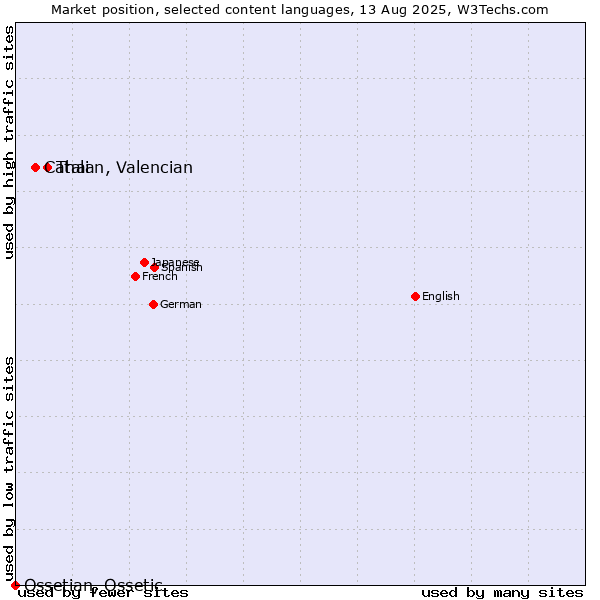 Market position of Thai vs. Catalan, Valencian vs. Ossetian, Ossetic