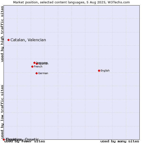 Market position of Catalan, Valencian vs. Tigrinya vs. Ossetian, Ossetic