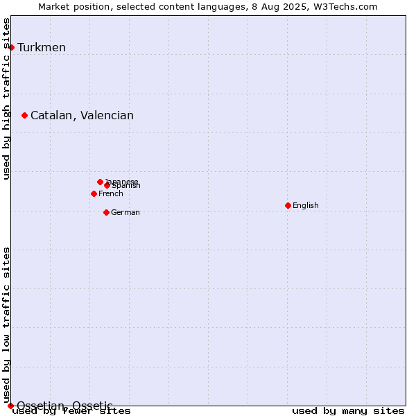 Market position of Catalan, Valencian vs. Turkmen vs. Ossetian, Ossetic