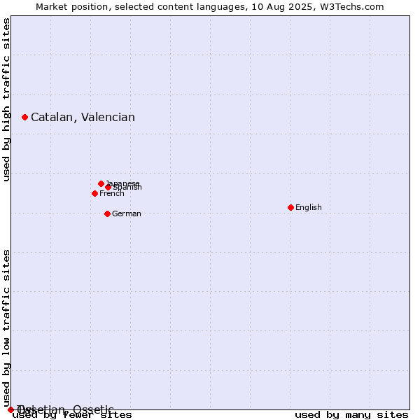 Market position of Catalan, Valencian vs. Twi vs. Ossetian, Ossetic