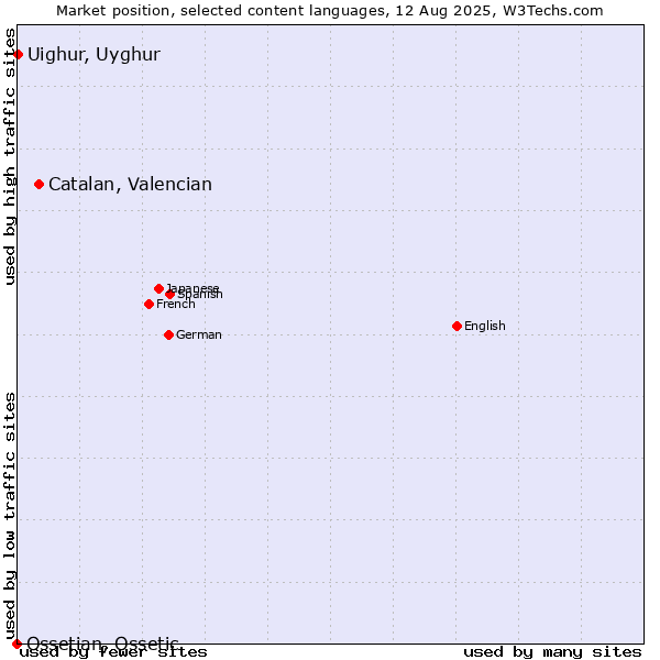 Market position of Catalan, Valencian vs. Uighur, Uyghur vs. Ossetian, Ossetic