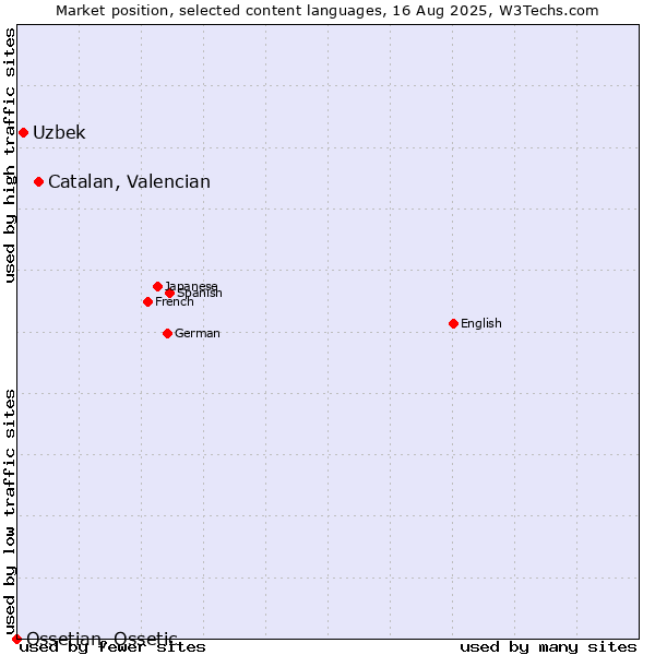Market position of Catalan, Valencian vs. Uzbek vs. Ossetian, Ossetic