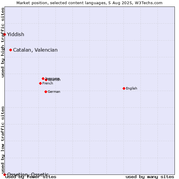 Market position of Catalan, Valencian vs. Yiddish vs. Ossetian, Ossetic