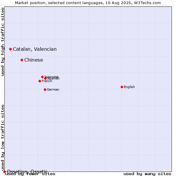 Market position of Chinese vs. Catalan, Valencian vs. Ossetian, Ossetic