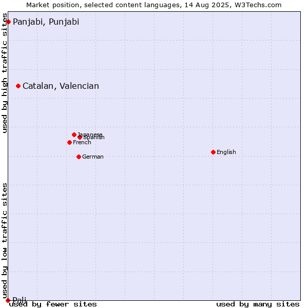Market position of Catalan, Valencian vs. Panjabi, Punjabi vs. Pali