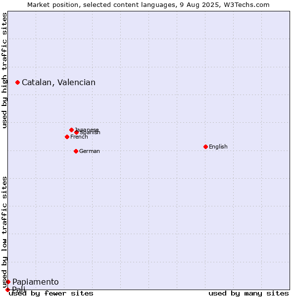 Market position of Catalan, Valencian vs. Papiamento vs. Pali