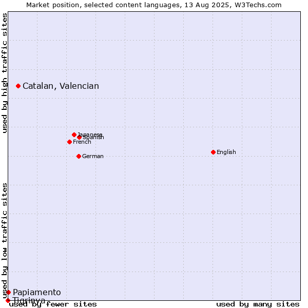 Market position of Catalan, Valencian vs. Papiamento vs. Tigrinya