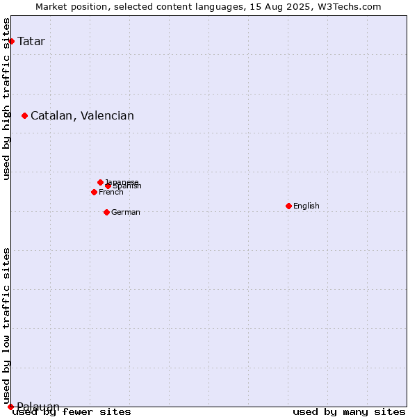 Market position of Catalan, Valencian vs. Tatar vs. Palauan