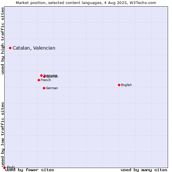 Market position of Catalan, Valencian vs. Pali