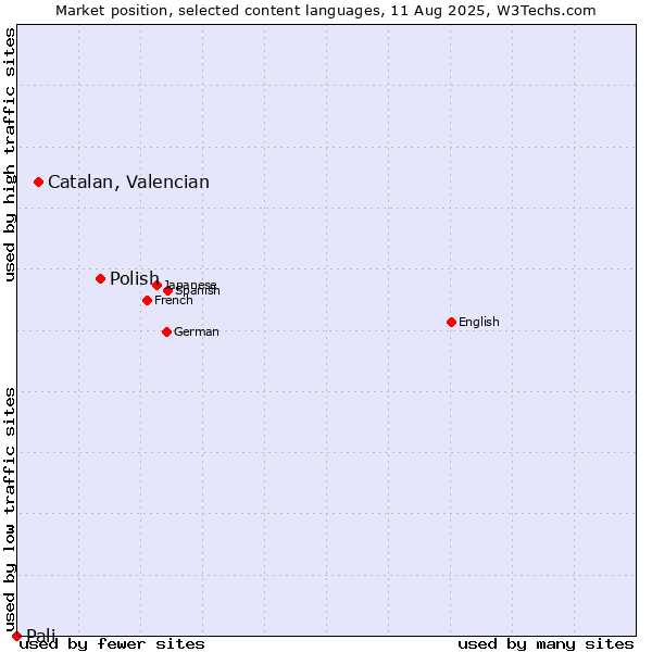 Market position of Polish vs. Catalan, Valencian vs. Pali