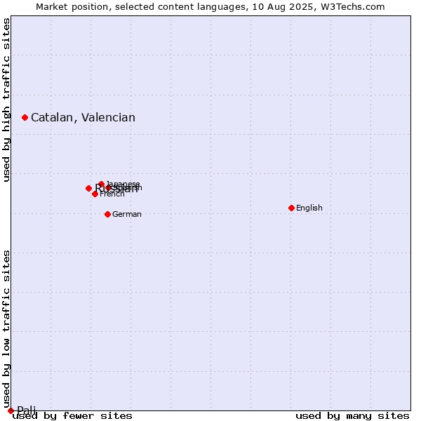 Market position of Russian vs. Catalan, Valencian vs. Pali