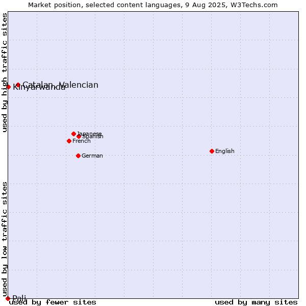 Market position of Catalan, Valencian vs. Kinyarwanda vs. Pali