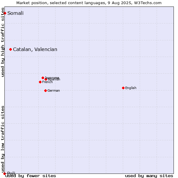 Market position of Catalan, Valencian vs. Somali vs. Pali