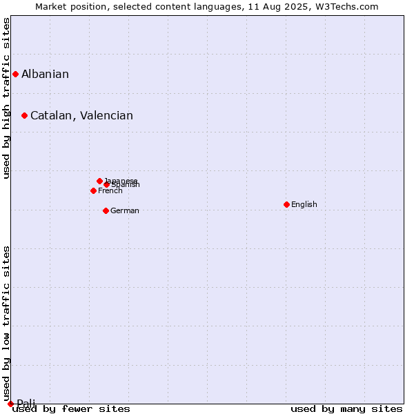 Market position of Catalan, Valencian vs. Albanian vs. Pali