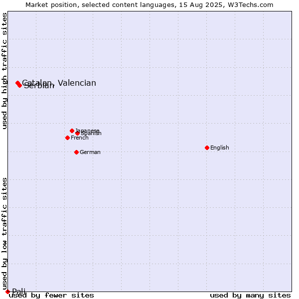 Market position of Serbian vs. Catalan, Valencian vs. Pali