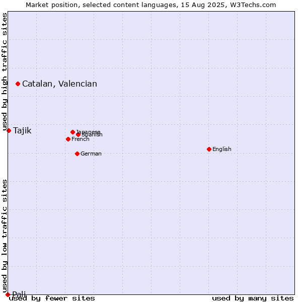 Market position of Catalan, Valencian vs. Tajik vs. Pali