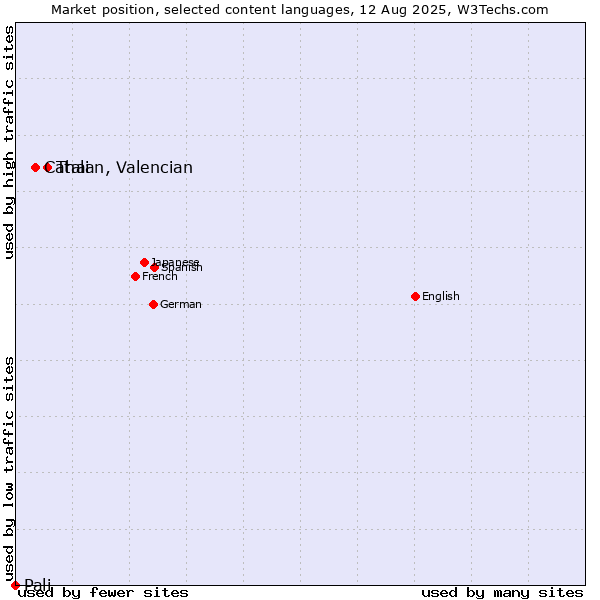 Market position of Thai vs. Catalan, Valencian vs. Pali