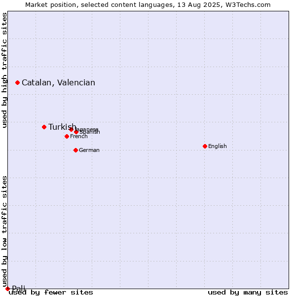 Market position of Turkish vs. Catalan, Valencian vs. Pali