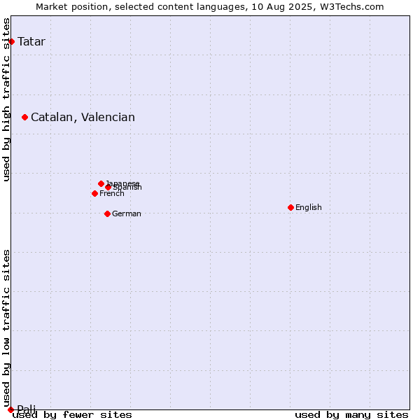 Market position of Catalan, Valencian vs. Tatar vs. Pali
