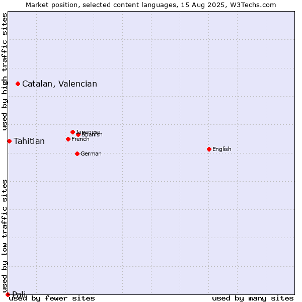 Market position of Catalan, Valencian vs. Tahitian vs. Pali
