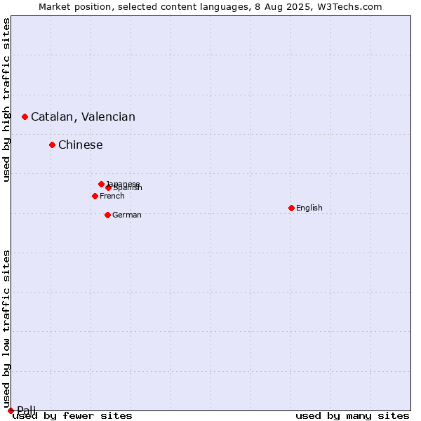 Market position of Chinese vs. Catalan, Valencian vs. Pali