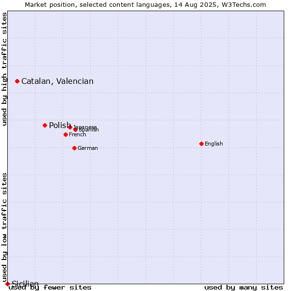 Market position of Polish vs. Catalan, Valencian vs. Sicilian