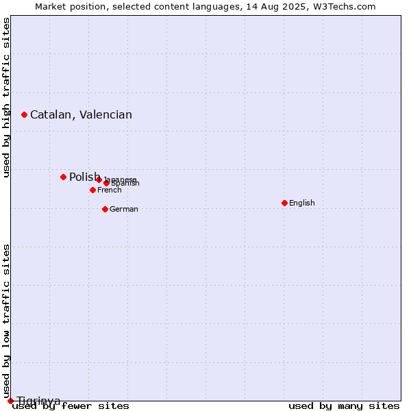 Market position of Polish vs. Catalan, Valencian vs. Tigrinya