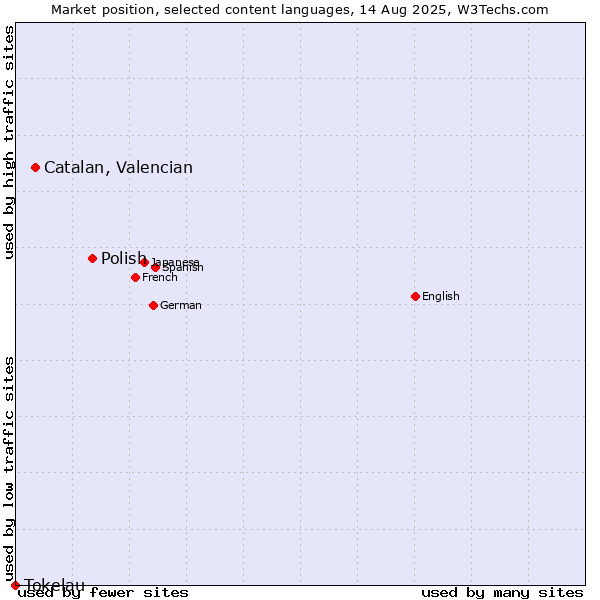 Market position of Polish vs. Catalan, Valencian vs. Tokelau
