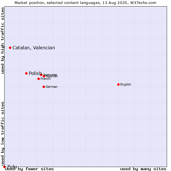 Market position of Polish vs. Catalan, Valencian vs. Zulu
