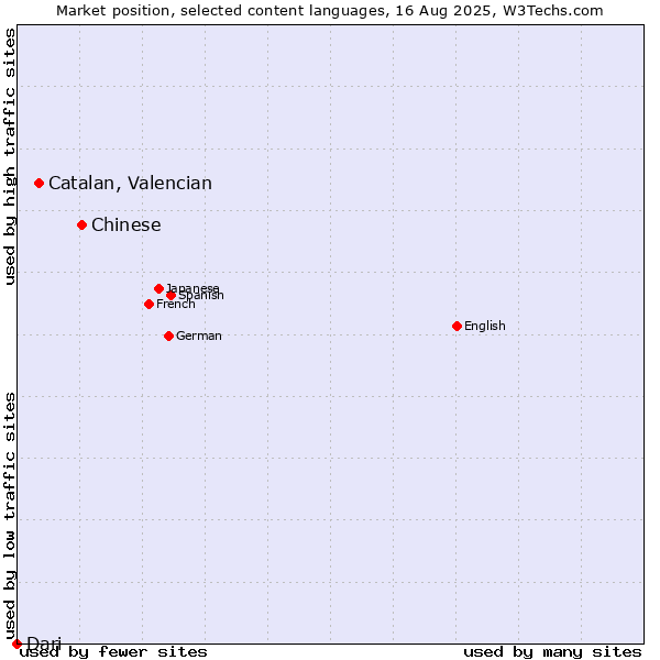 Market position of Chinese vs. Catalan, Valencian vs. Dari