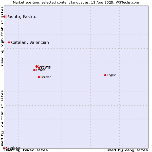 Market position of Catalan, Valencian vs. Pushto, Pashto vs. Sicilian