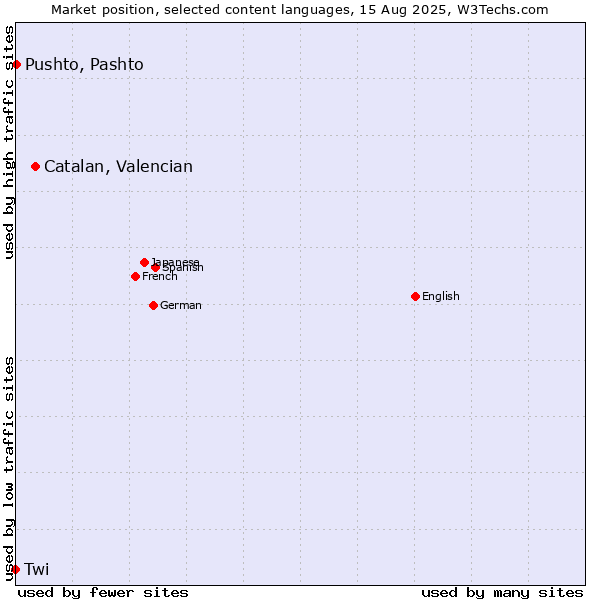 Market position of Catalan, Valencian vs. Pushto, Pashto vs. Twi