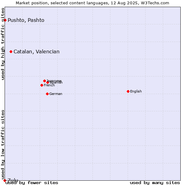 Market position of Catalan, Valencian vs. Pushto, Pashto vs. Zulu