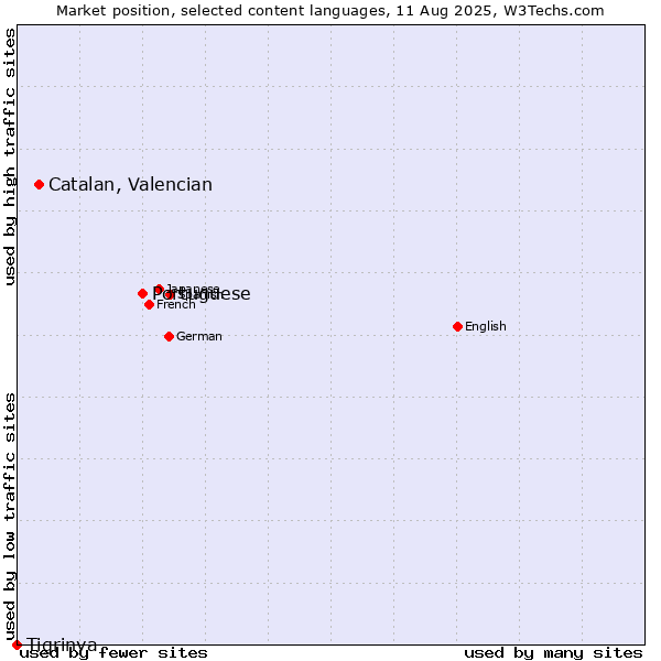 Market position of Portuguese vs. Catalan, Valencian vs. Tigrinya