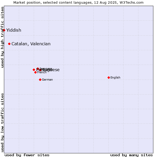 Market position of Portuguese vs. Catalan, Valencian vs. Yiddish