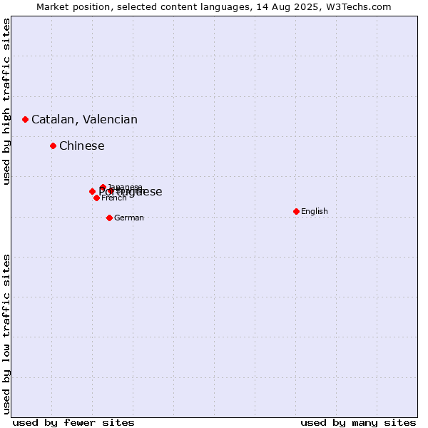 Market position of Portuguese vs. Chinese vs. Catalan, Valencian