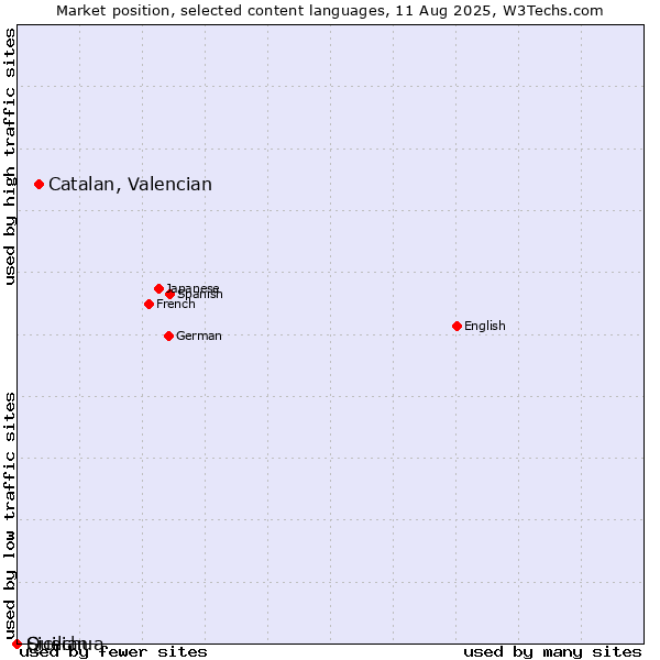 Market position of Catalan, Valencian vs. Quechua vs. Sicilian