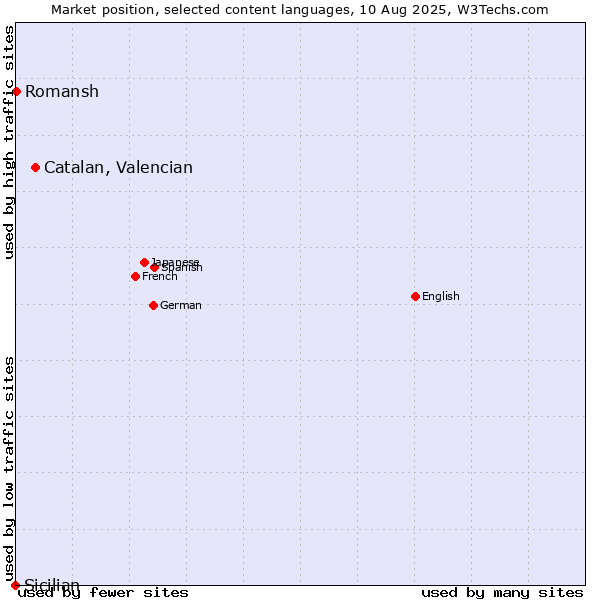 Market position of Catalan, Valencian vs. Romansh vs. Sicilian