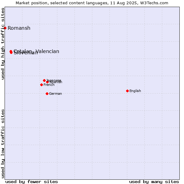 Market position of Slovenian vs. Catalan, Valencian vs. Romansh