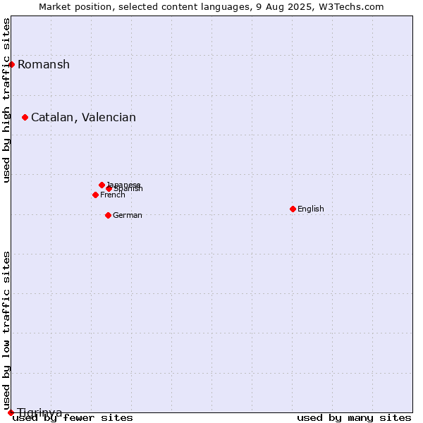 Market position of Catalan, Valencian vs. Romansh vs. Tigrinya