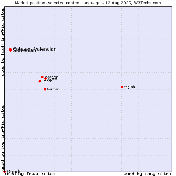 Market position of Slovenian vs. Catalan, Valencian vs. Rundi