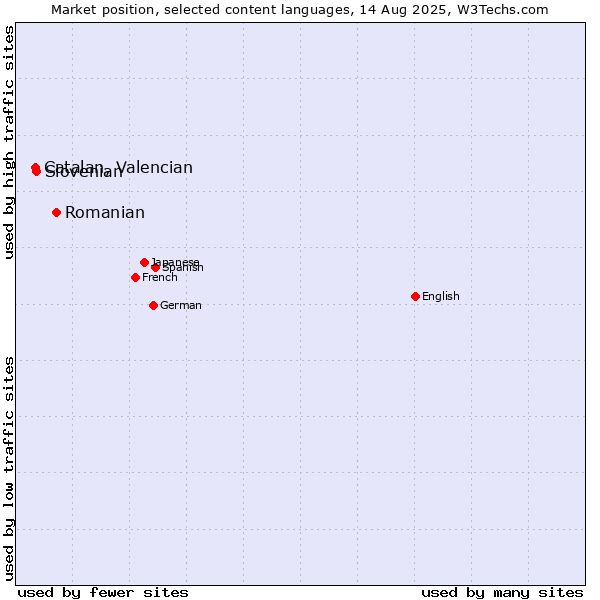 Market position of Romanian vs. Slovenian vs. Catalan, Valencian