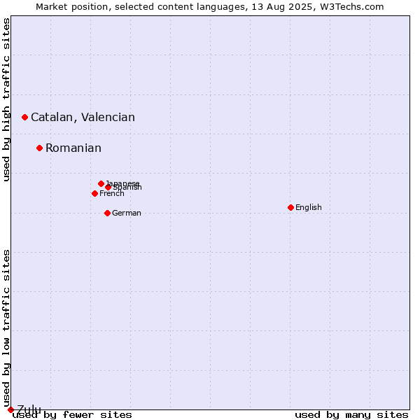 Market position of Romanian vs. Catalan, Valencian vs. Zulu