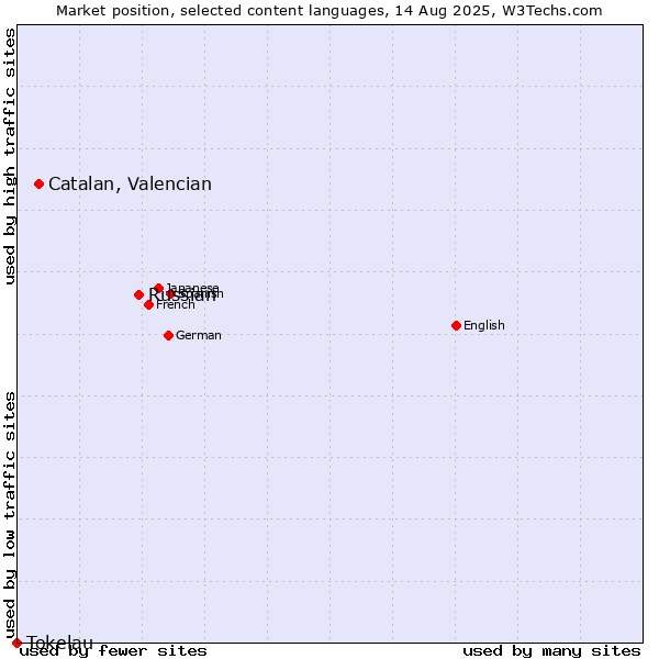 Market position of Russian vs. Catalan, Valencian vs. Tokelau