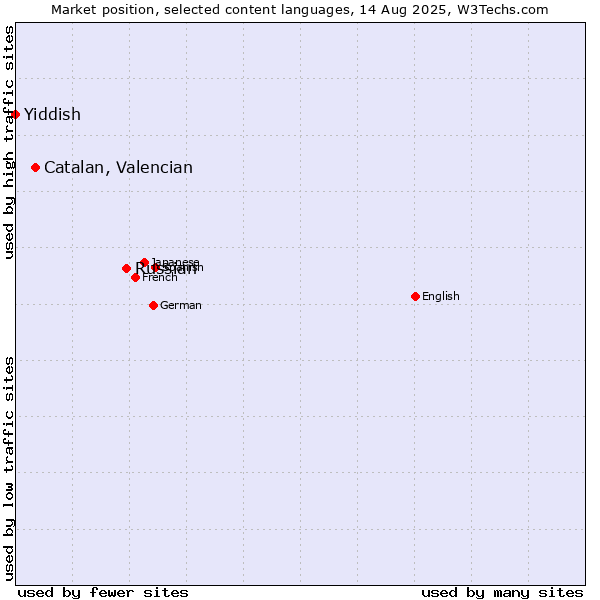 Market position of Russian vs. Catalan, Valencian vs. Yiddish