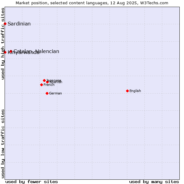 Market position of Catalan, Valencian vs. Kinyarwanda vs. Sardinian