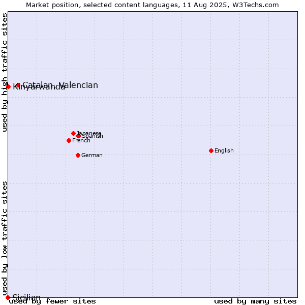 Market position of Catalan, Valencian vs. Kinyarwanda vs. Sicilian