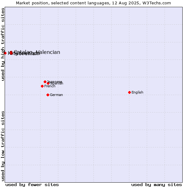 Market position of Slovenian vs. Catalan, Valencian vs. Kinyarwanda