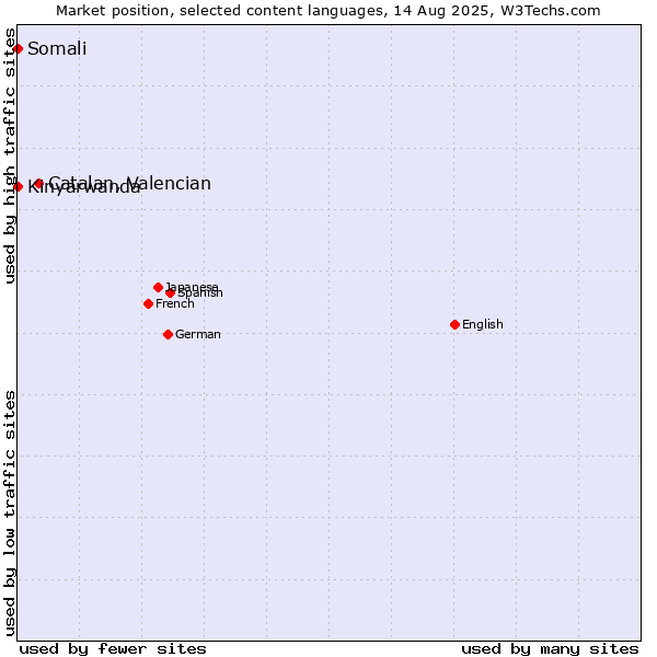 Market position of Catalan, Valencian vs. Kinyarwanda vs. Somali